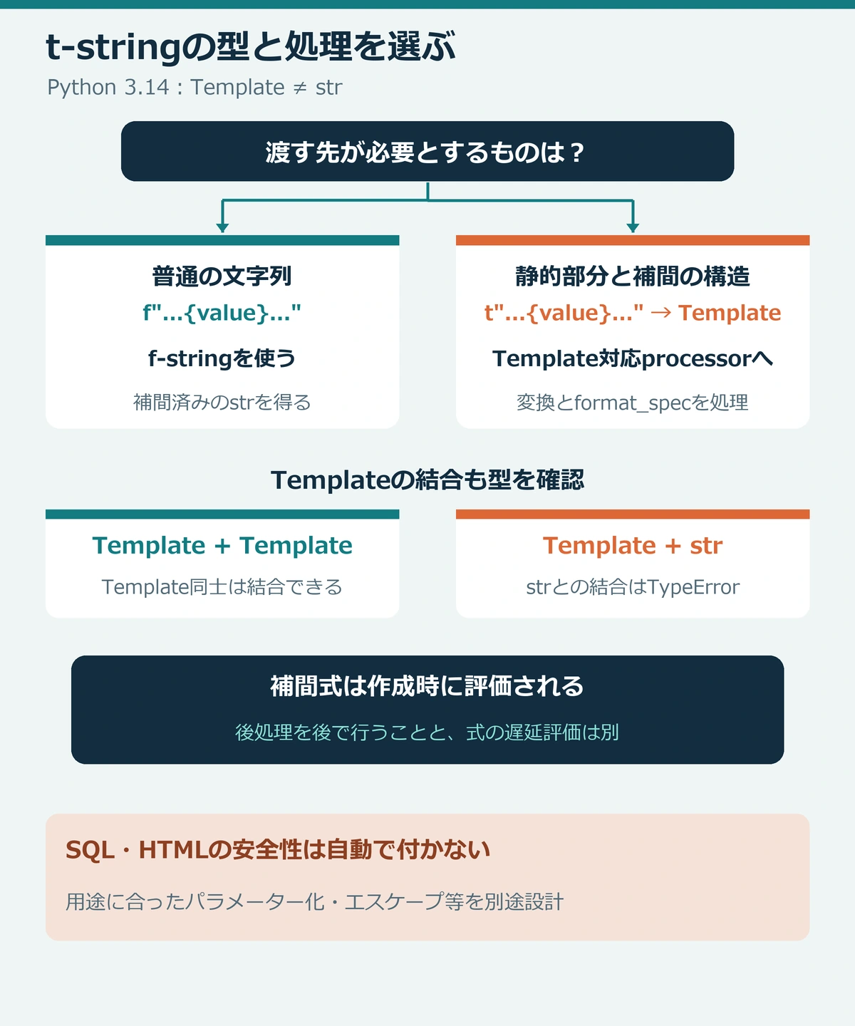 t-string用途別フロー。普通の文字列ならf-string、構造ならTemplate対応processorを使う。Template同士は結合可、TemplateとstrはTypeError。式評価は作成時で、SQLやHTMLの安全性は自動付与されない。