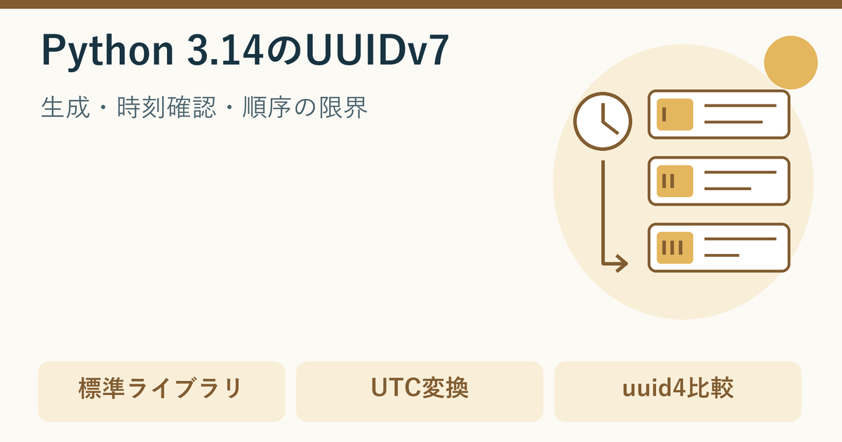 UUIDv7の先頭にあるUnixミリ秒の時刻領域と、後半のカウンター・乱数領域を分けて示す説明図
