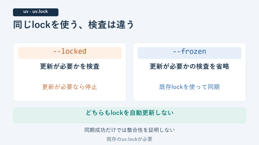 --lockedはuv.lockの更新が必要か検査し、--frozenはその検査を省いて既存lockを使う。両方ともlockを自動更新しない比較図。