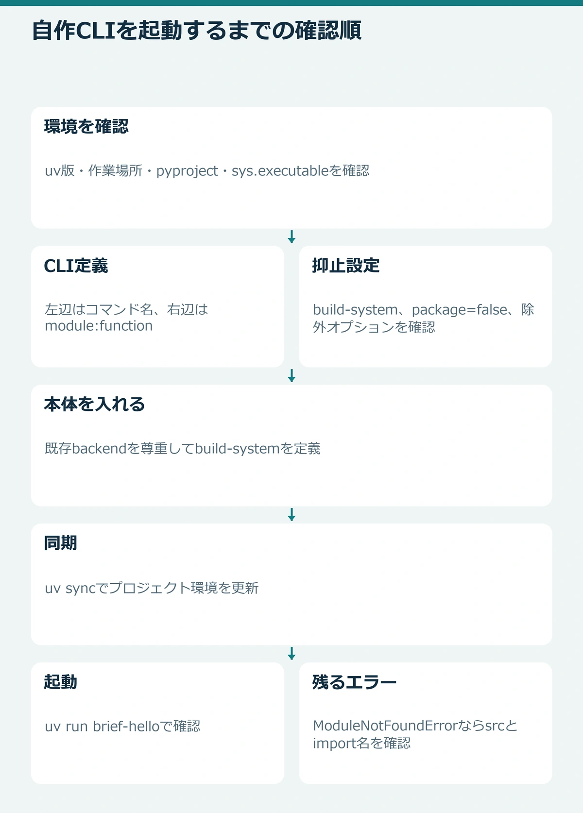 uvのバージョンと環境を確認し、プロジェクト本体のインストール設定、同期、起動、残るimportエラーを順に切り分ける図