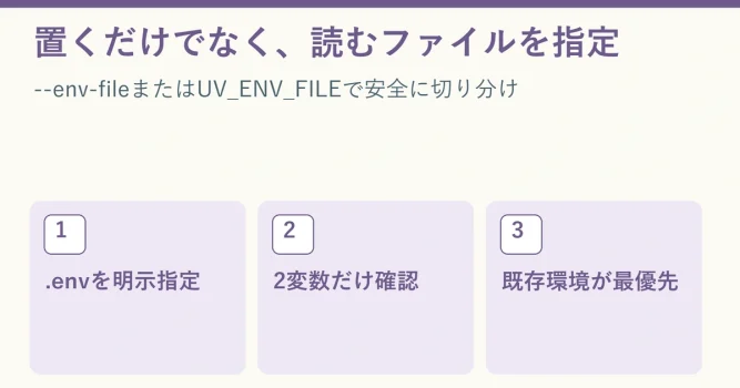 uv runにenv-fileを指定し、probe.pyで2つのダミー環境変数だけを確認する説明図