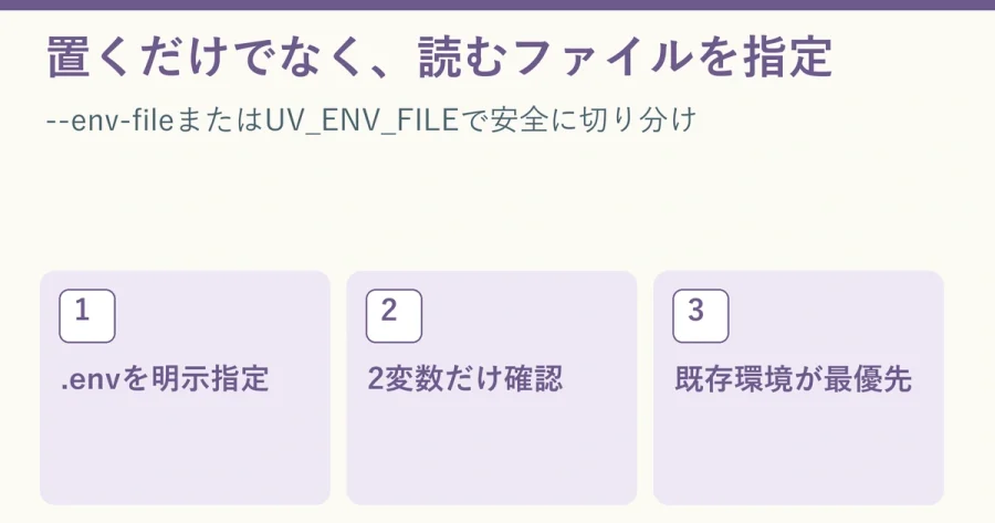 uv runにenv-fileを指定し、probe.pyで2つのダミー環境変数だけを確認する説明図