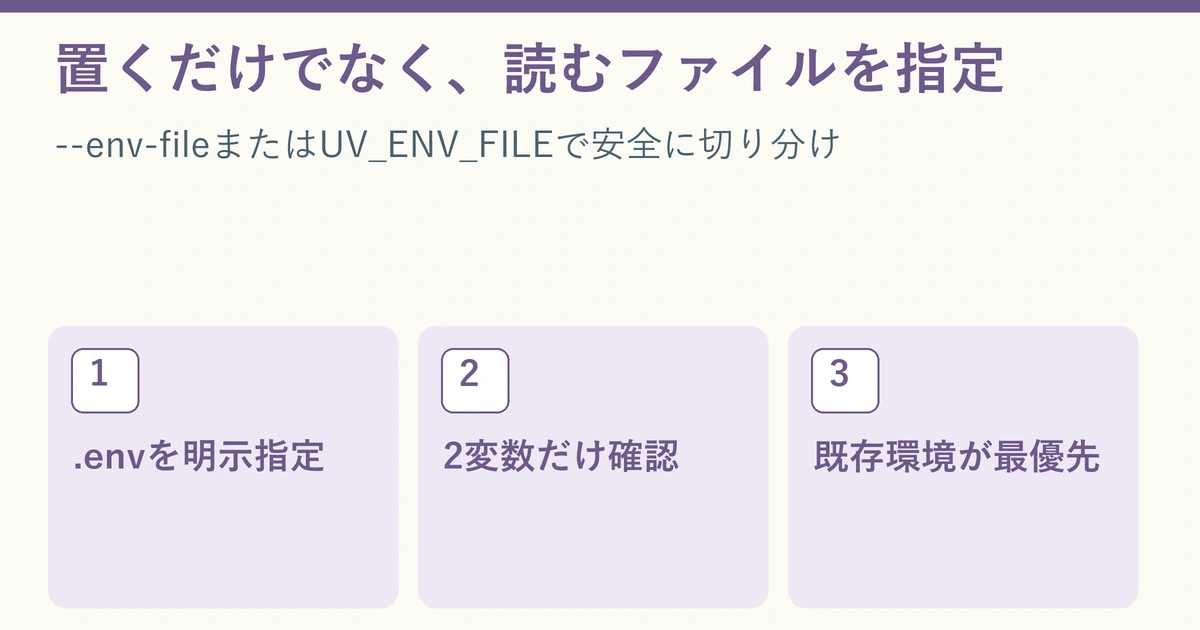 uv runにenv-fileを指定し、probe.pyで2つのダミー環境変数だけを確認する説明図