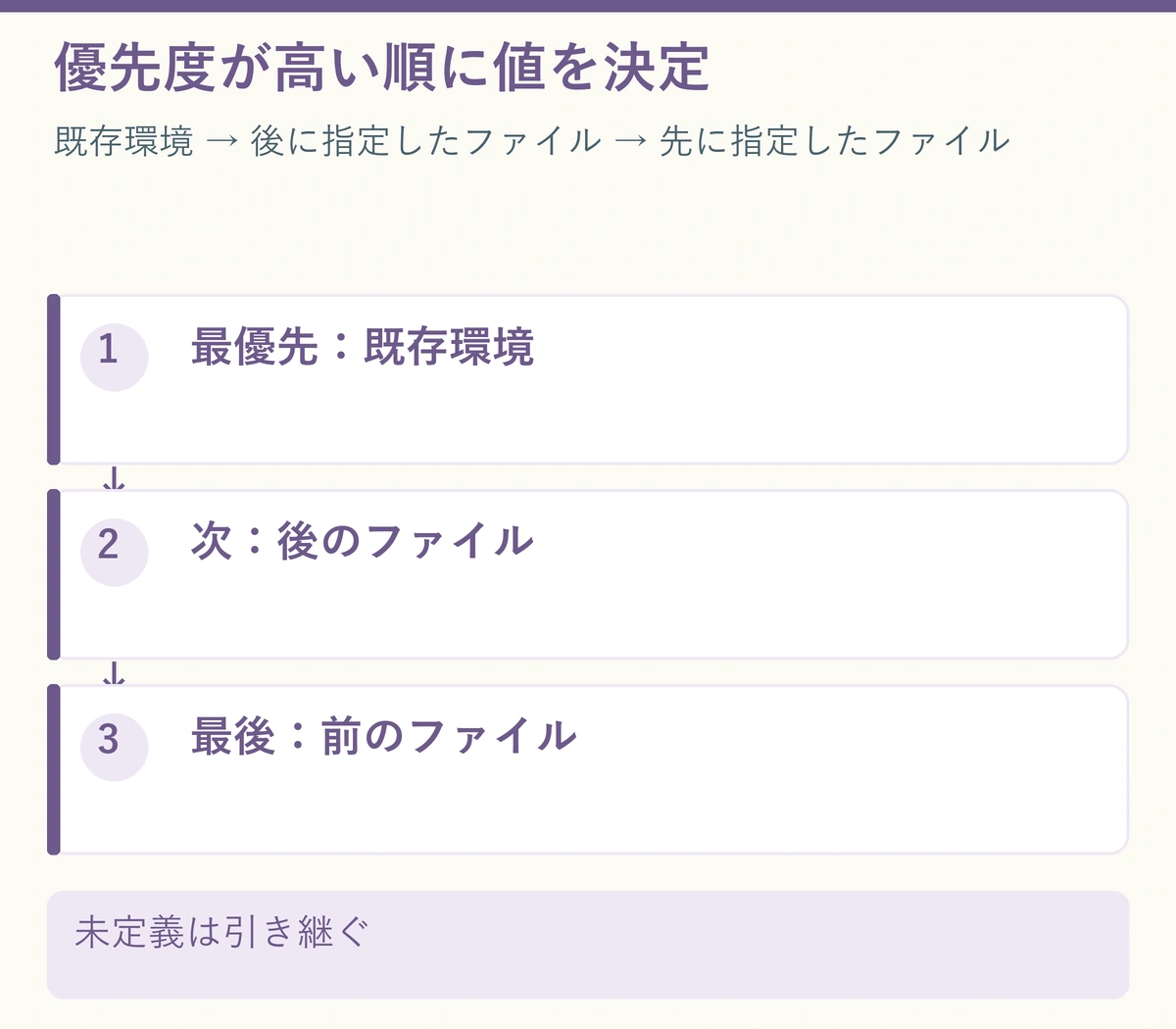 優先度が高い順に、既存環境、後に指定したdotenv、先に指定したdotenvを並べた説明図