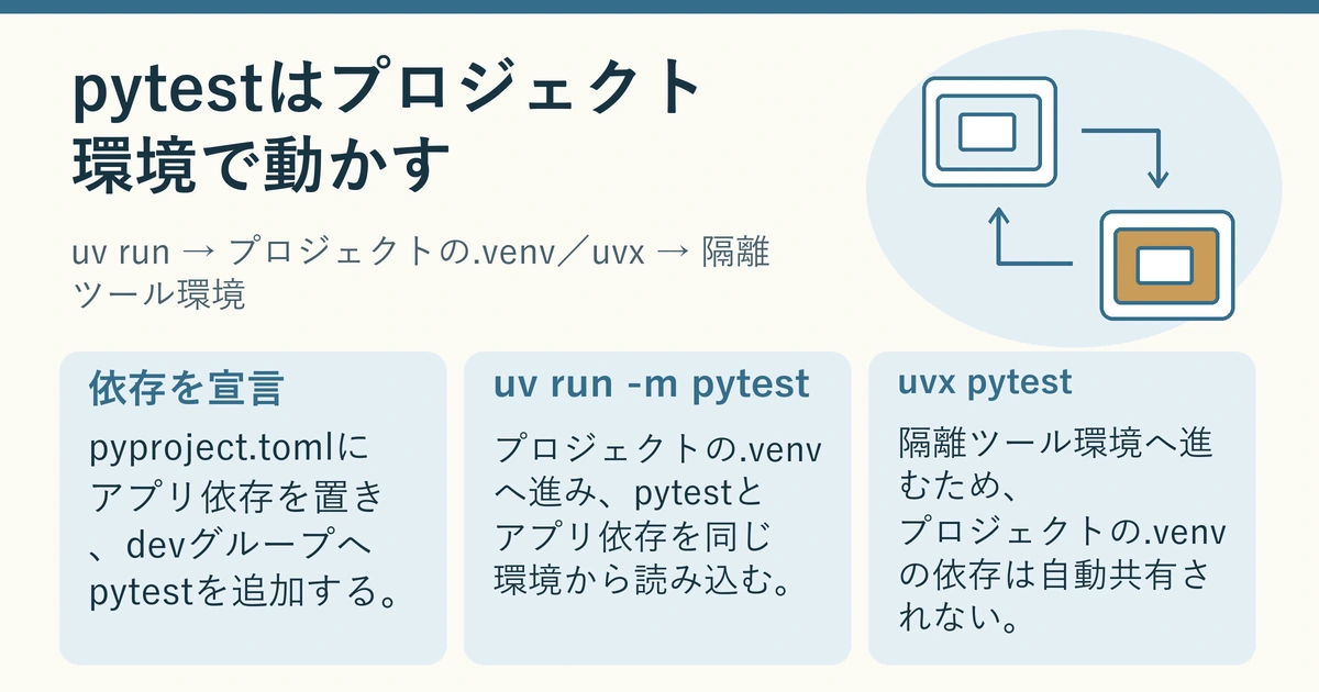 uv runはプロジェクトの.venvへ進み、uvx pytestは隔離ツール環境へ進む違いを示した模式図