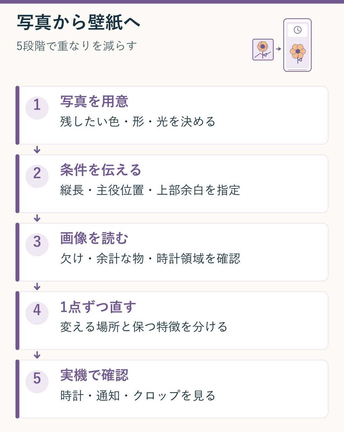 花の写真を用意し、条件を伝え、画像を確認し、1点ずつ修正して実機で確かめる5段階の説明用図解