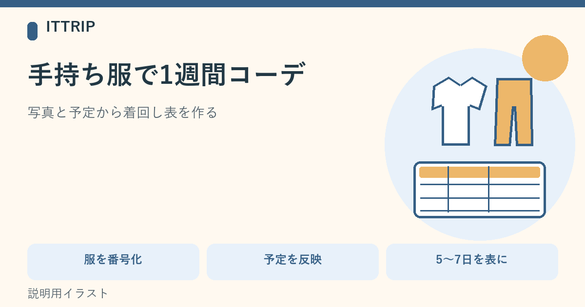 顔や身体を写さずに平置きした服と、予定・服番号・組み合わせを並べた1週間の着回し表の説明図