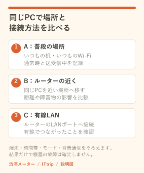 同じPCを普段のWi-Fiの場所、ルーター近くのWi-Fi、有線LANの3条件で比べる手順の説明図