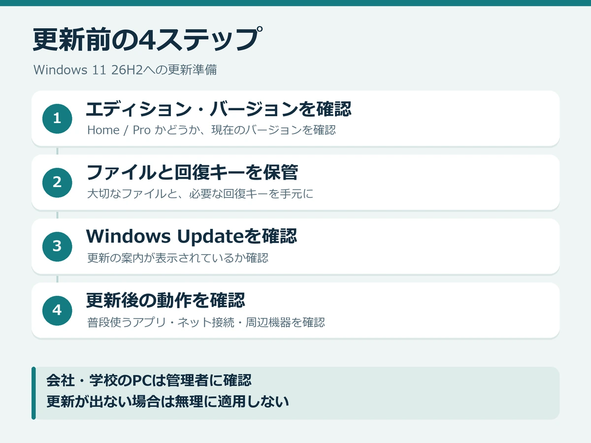 Windows 11 26H2への更新前後に行う、バージョン確認、バックアップ、更新確認、動作確認の4ステップ