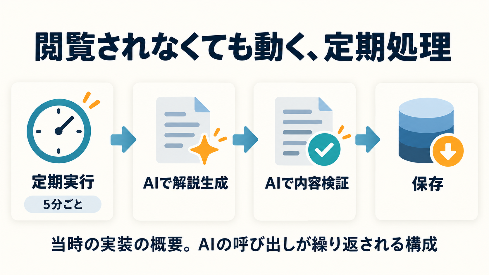 閲覧されなくても動く定期処理の概要。5分ごとの定期実行から、AIで解説生成、AIで内容検証、保存へと進む4段階の図。