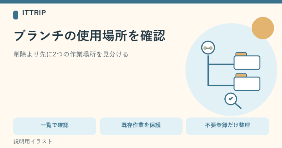 同じGitブランチにつながる二つの作業場所のうち、現在使用中の場所を一覧で確認する説明図