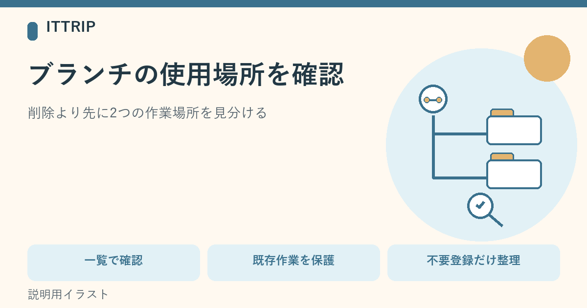 同じGitブランチにつながる二つの作業場所のうち、現在使用中の場所を一覧で確認する説明図