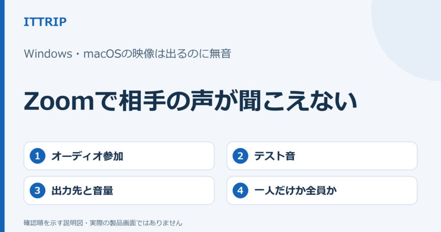 Windows・macOSのZoomアプリで映像は見えるのに相手の声が聞こえないとき、音声参加とスピーカーを確認する説明図。