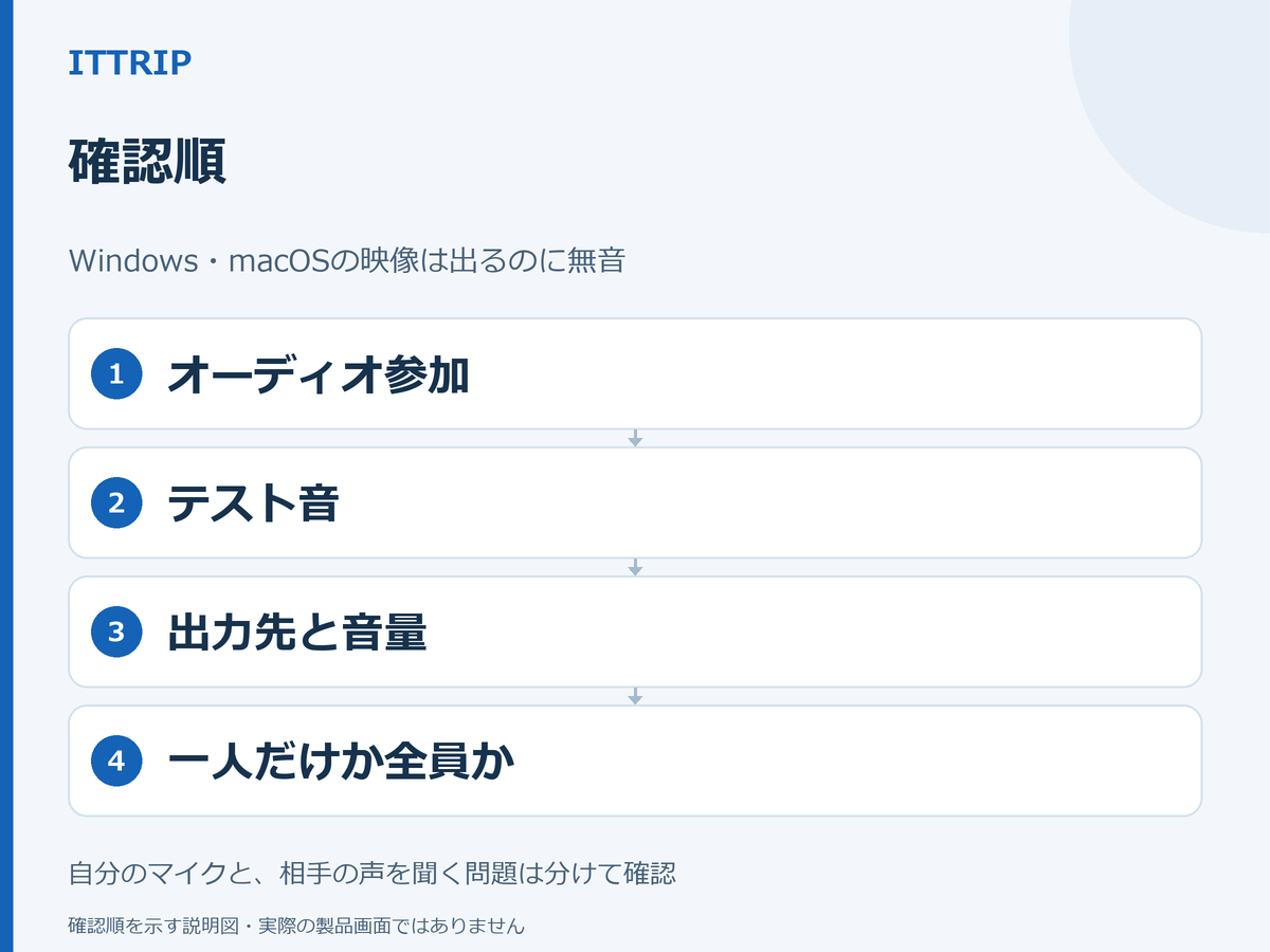 Zoomで相手の声が聞こえないときに、会議オーディオ接続、テスト音、出力先、聞こえない相手の範囲を順に確認する説明図